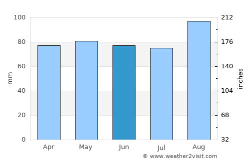 Ystrad Mynach average rain in June