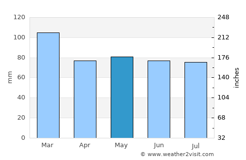 Ystrad Mynach average rain in May