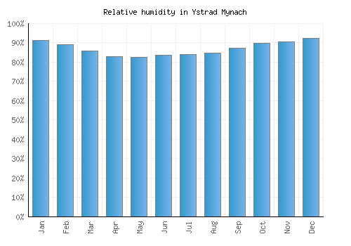 Ystrad Mynach relative humidity averages