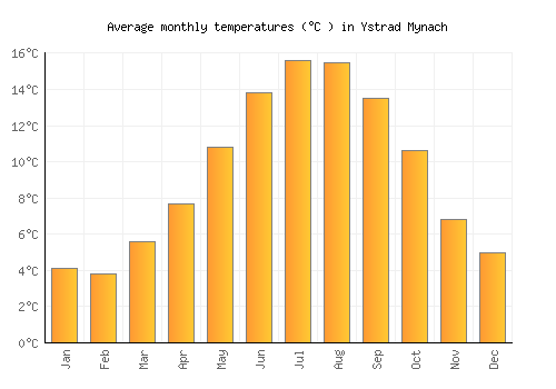 Ystrad Mynach average temperature chart (Celsius)
