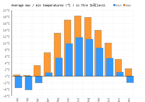 Ytre Skålevik average minimum / maximum temperatures (Celsius)