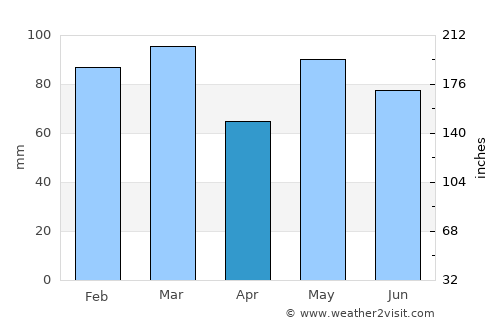 Ytre Skålevik average rain in April
