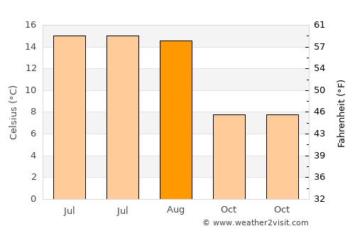 Ytre Skålevik average temperature in August