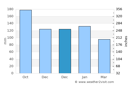Ytre Skålevik average rain in December