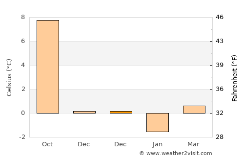 Ytre Skålevik average temperature in December