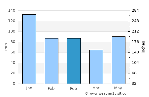 Ytre Skålevik average rain in February