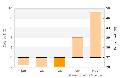 Ytre Skålevik average temperature in February