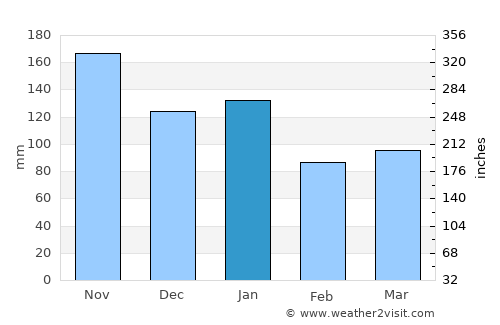 Ytre Skålevik average rain in January