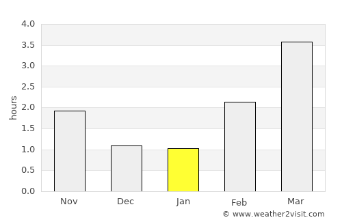 Ytre Skålevik average rain in January
