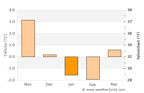 Ytre Skålevik average temperature in January