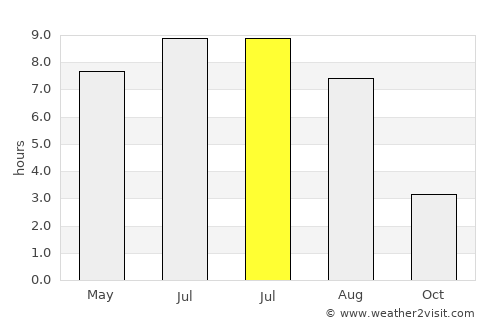 Ytre Skålevik average rain in July