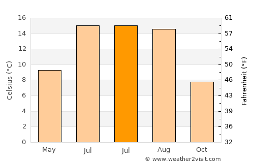 Ytre Skålevik average temperature in July