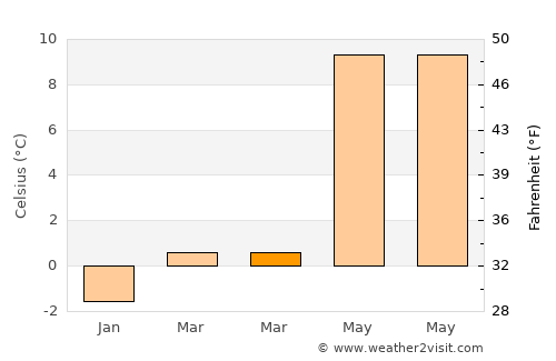 Ytre Skålevik average temperature in March