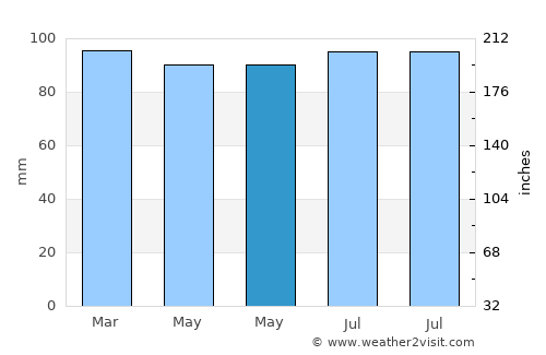 Ytre Skålevik average rain in May