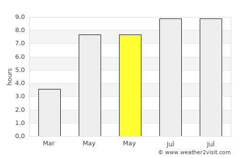 Ytre Skålevik average rain in May