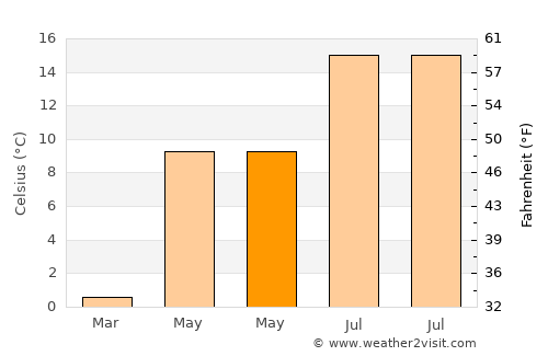 Ytre Skålevik average temperature in May