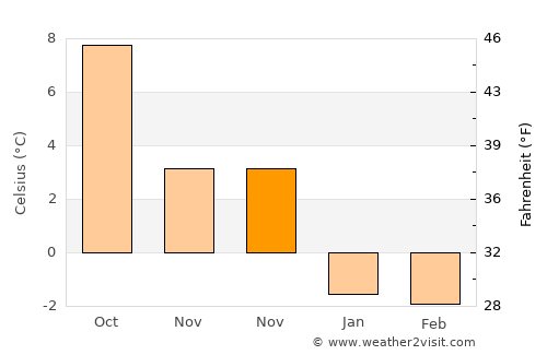 Ytre Skålevik average temperature in November