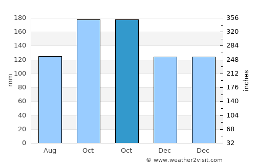 Ytre Skålevik average rain in October