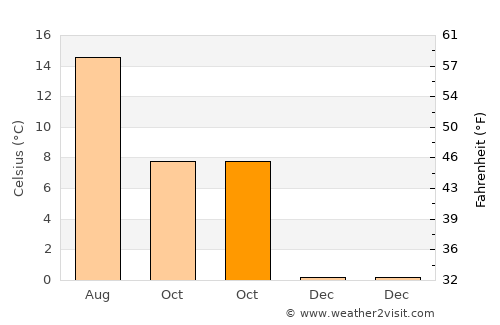 Ytre Skålevik average temperature in October