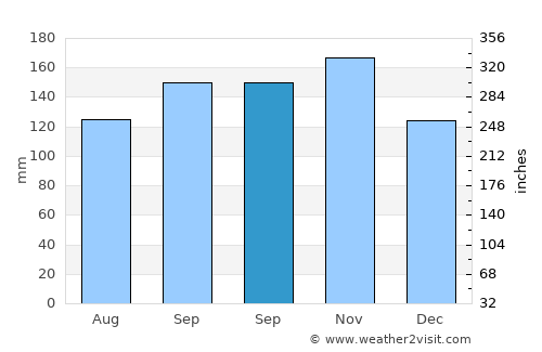 Ytre Skålevik average rain in September