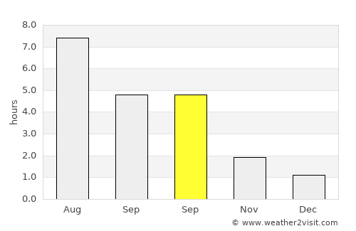 Ytre Skålevik average rain in September