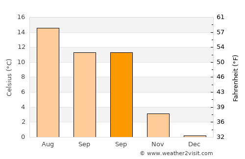 Ytre Skålevik average temperature in September