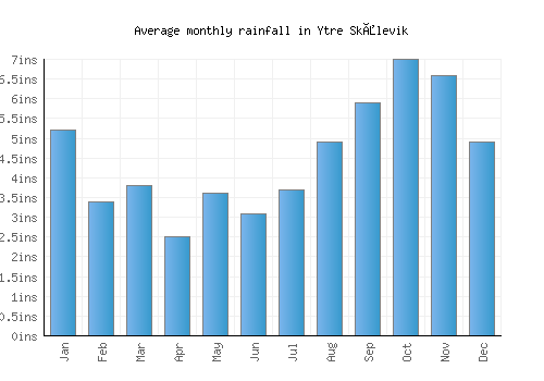 Ytre Skålevik monthly rainfall chart (inches)