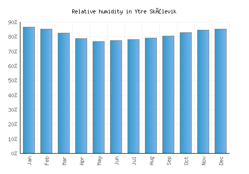 Ytre Skålevik relative humidity averages