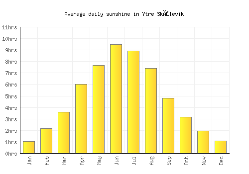 Ytre Skålevik average daily sunshine chart