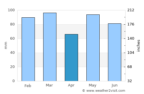 Ytre Strai average rain in April