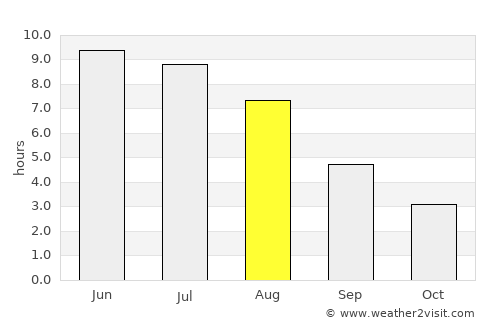 Ytre Strai average rain in August