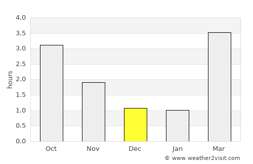 Ytre Strai average rain in December