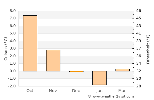 Ytre Strai average temperature in December
