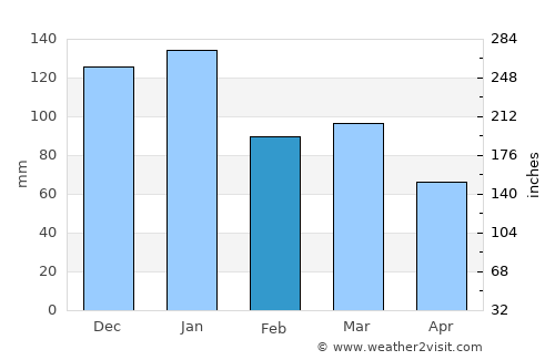 Ytre Strai average rain in February