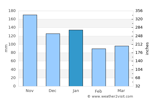 Ytre Strai average rain in January