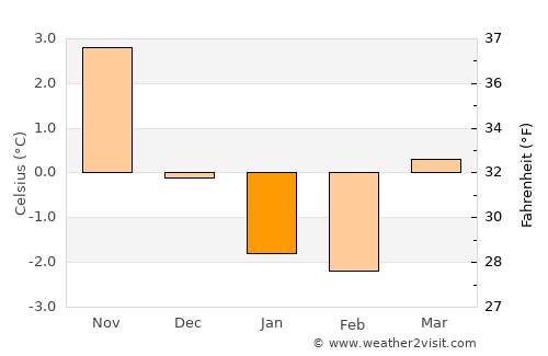 Ytre Strai average temperature in January