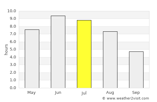 Ytre Strai average rain in July