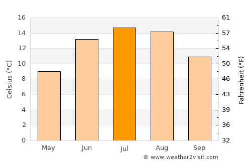 Ytre Strai average temperature in July