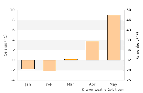 Ytre Strai average temperature in March