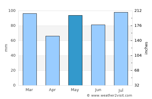 Ytre Strai average rain in May