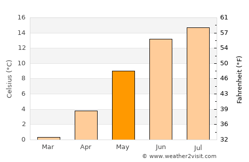 Ytre Strai average temperature in May