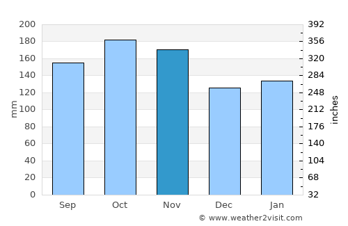 Ytre Strai average rain in November