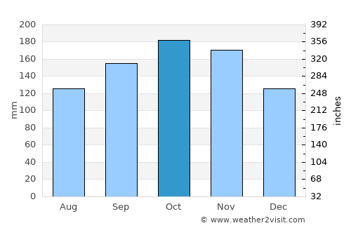 Ytre Strai average rain in October