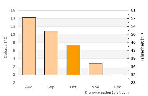 Ytre Strai average temperature in October