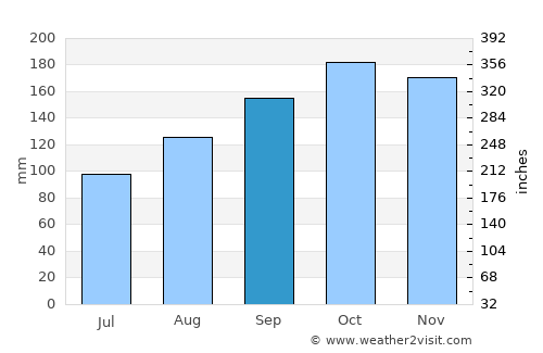 Ytre Strai average rain in September