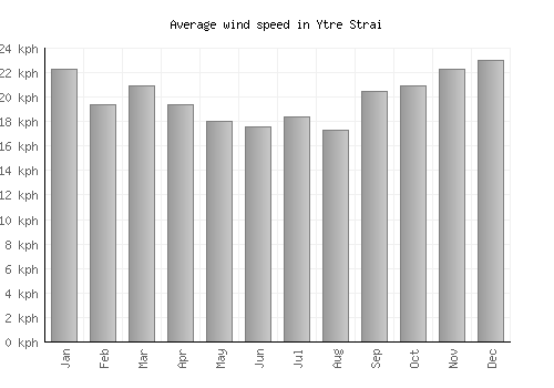 Ytre Strai average winspeed by month (km/h)