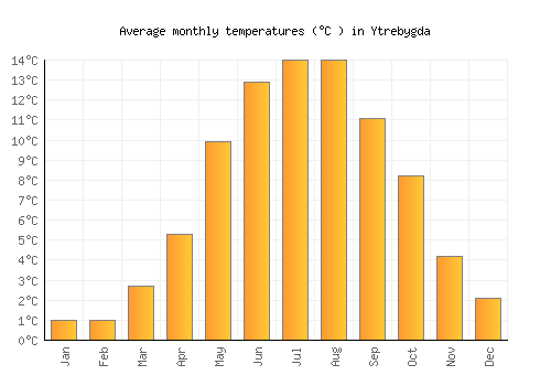 Ytrebygda average temperature chart (Celsius)