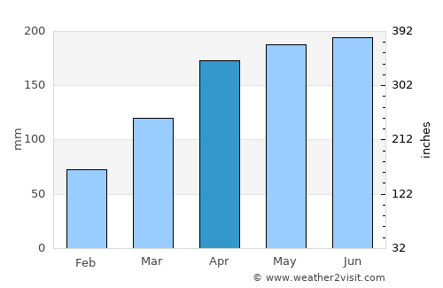 Yuanjiang average rain in April