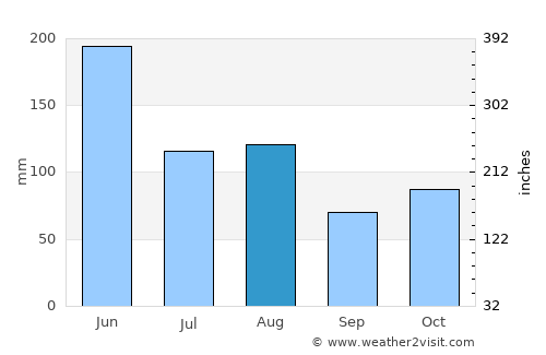 Yuanjiang average rain in August