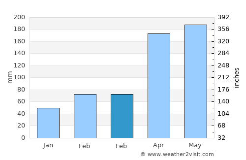 Yuanjiang average rain in February